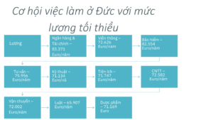 Cơ hội việc làm khi du học Đức với mức lương tối thiểu.