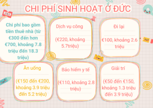 Chi phí sinh hoạt khi du học Đức còn tùy vào từng thành phố.