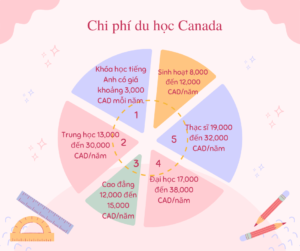 Chi phí du học Canada bạn cần chuẩn bị bao nhiêu?